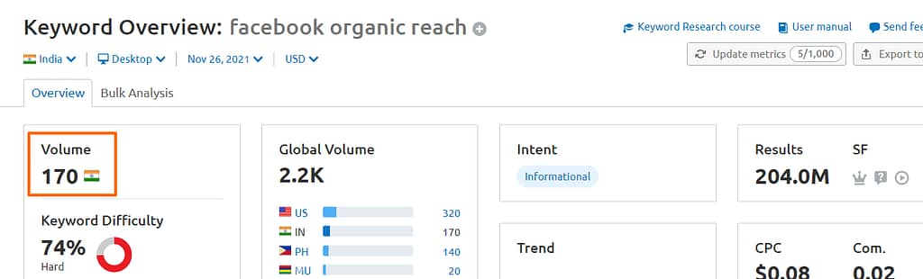 Semrush data on facebook organic reach