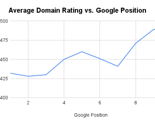 Average Domain Rating vs. Google Position
