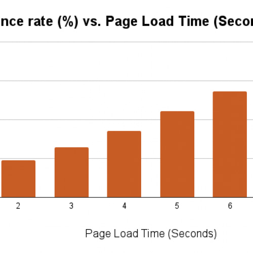 Bounce rate (%) vs. Page Load Time (Seconds)