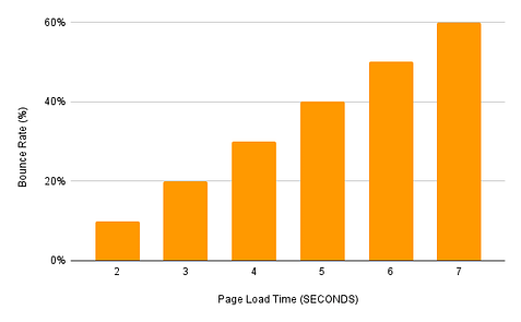 a graph showing bounce rate vs. page speed