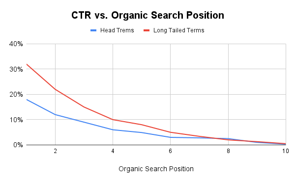 CTR vs. Organic Search Position