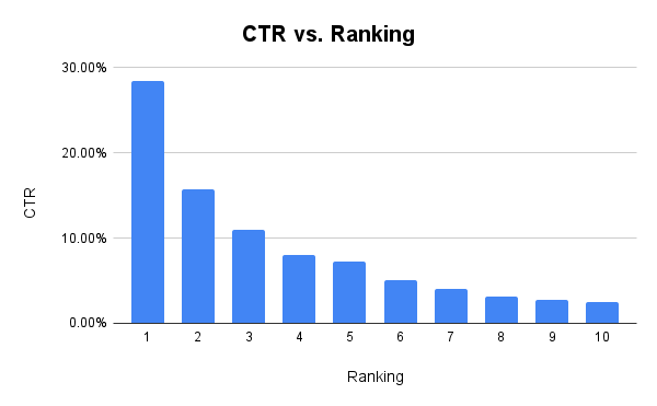 CTR vs. Ranking