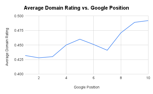 Average Domain Rating vs. Google Position