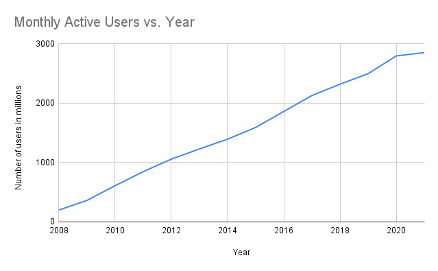 Line Chart for Number of Facebook monthly active users growth in millions from year 2008 till 2021