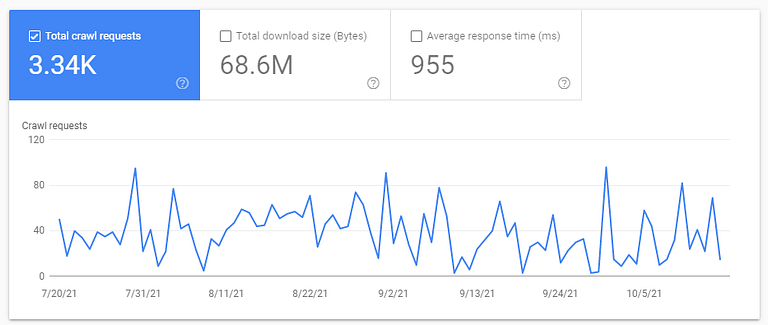 Crawl stats from Google Search Console