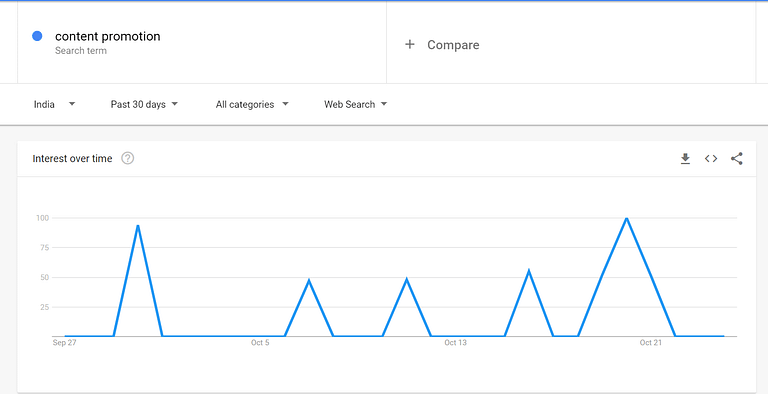 google trend on "content promotion"
