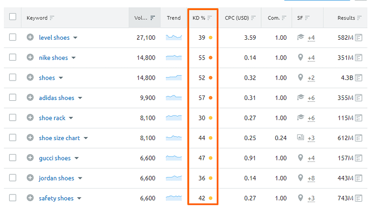 Keyword difficulty score for the term"shoes" highlighted in orange color border