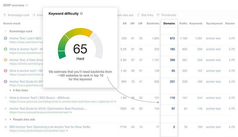 ahrefs keyword difficulty score feature highlighted