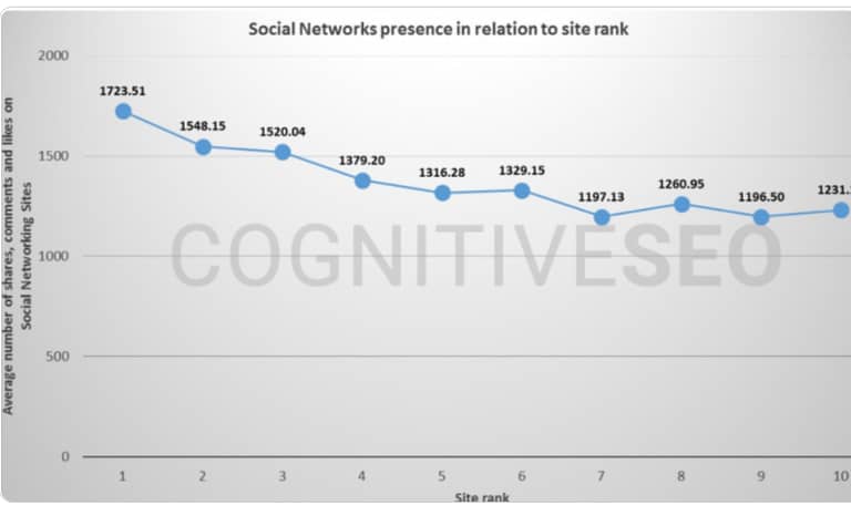 a graph showing rank vs. social media shares