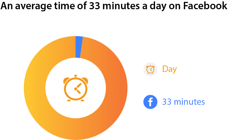 average daily time spent on facebook is 33 minutes