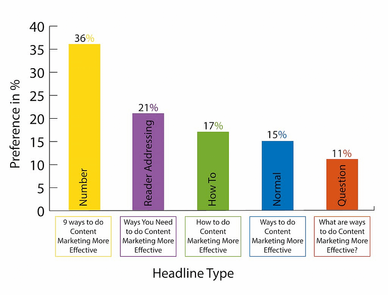Various types of headlines according to preference