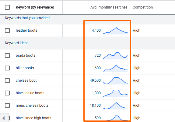 Google keyword planner showing volume for the keyword leather boots and related