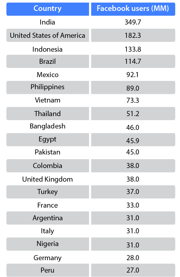 Table on Facebook users country wise