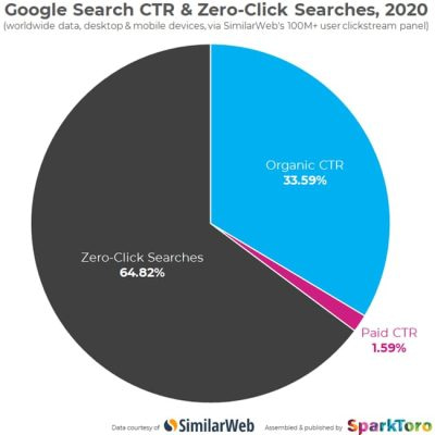 Pie chart showing in black color, 62.41% of All Google Searches Generate 0 Clicks